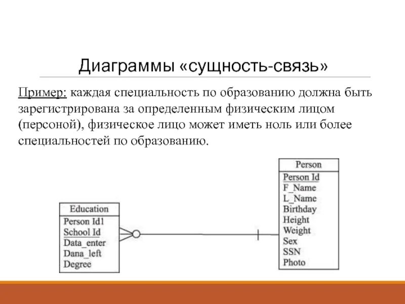 Модели сущностей пример. Связи сущностей бд. диаграмма сущность-связь. диаграмма сущность связь uml. модель сущность-связь примеры.