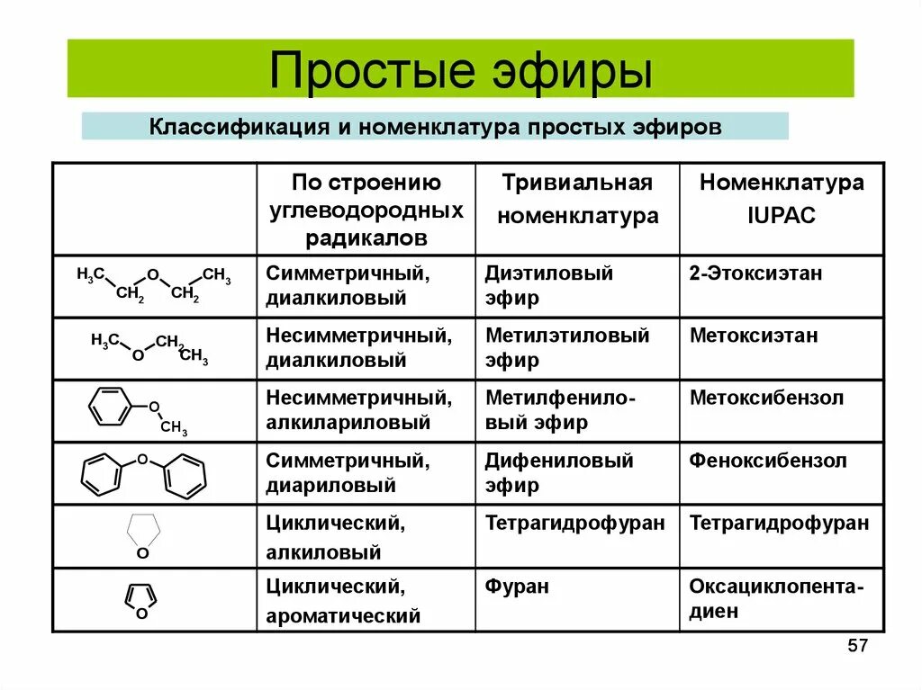 Номенклатура простых эфиров эфиров. Простые эфиры номенклатура таблица. Простые эфиры общая формула. Сложные эфиры таблица формул. Метоксиэтан