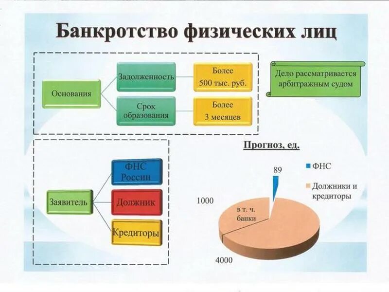 Банкротство наступает после