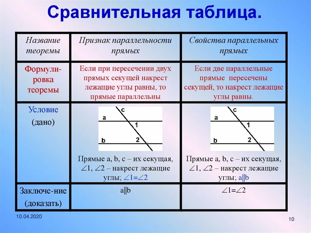 Свойства точек параллельных прямых. Признаки параллельных прямых свойства параллельных прямых 7 класс. таблица признаки и свойства параллельных прямых 7 класс. свойства параллельных прямых 7 класс геометрия. свойства параллельности прямых 7 класс геометрия.