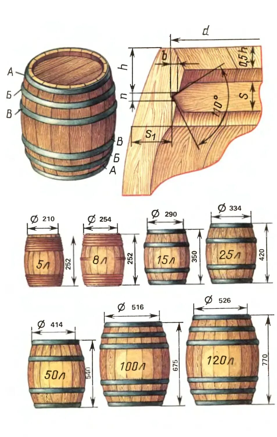 Габариты дубовой бочки 225 литров. Габариты бочки на 190 литров. Чертеж дубовой бочки 100 литров. Размеры дубовой бочки 10 литров. Делает кадки