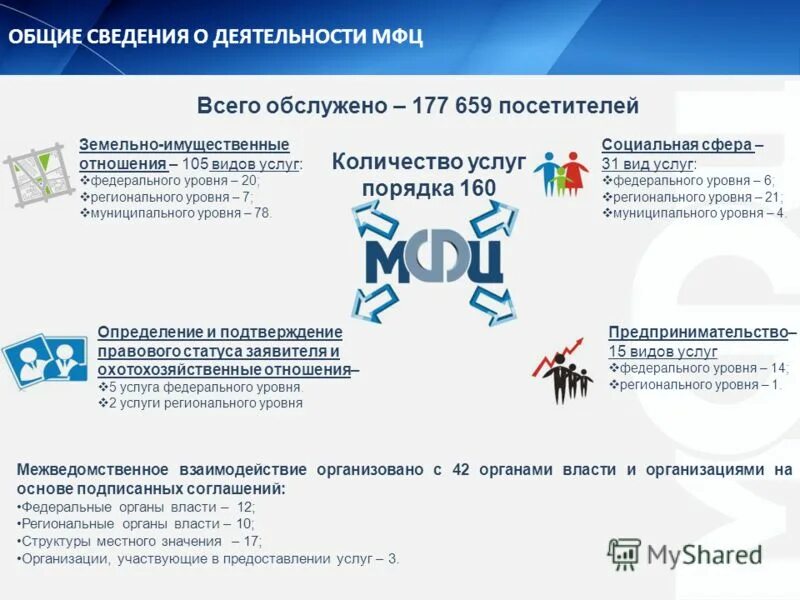 важная информация мфц. принцип организации деятельности мфц. мфц долгопрудный первомайская. взаимодействие мфц с другими организациями. услуги предоставляемые мфц.