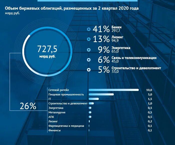 Сборка 2020 года. 2 Квартал 2020 года. Биржевые облигации. Объемы на бирже. 2020 Г основные события.