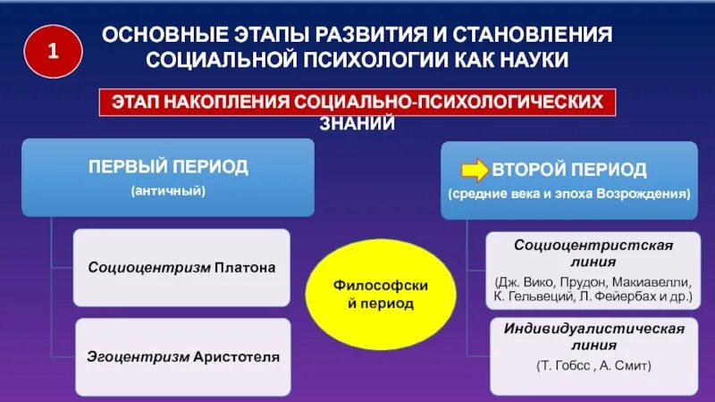 Основные этапы развития социальной психологии. Этапы становления психологического знания. Основные этапы развития соц психологии. Этапы становления психологической науки.