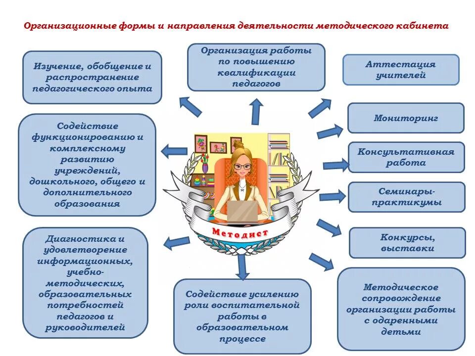 Организация методической работы в общеобразовательной организации. Структура методического кабинета. Методическая работа методиста управления образования. Содержание методического кабинета в ДОУ. Схема учебный отдел методического заведения.