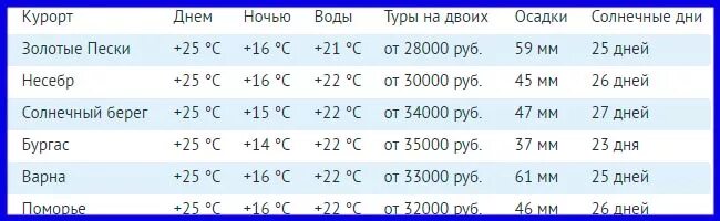 Температура воды 14. Болгария климат по месяцам. Болгария температура. Средняя температура в Болгарии. Средняя температура в Болгарии по месяцам.