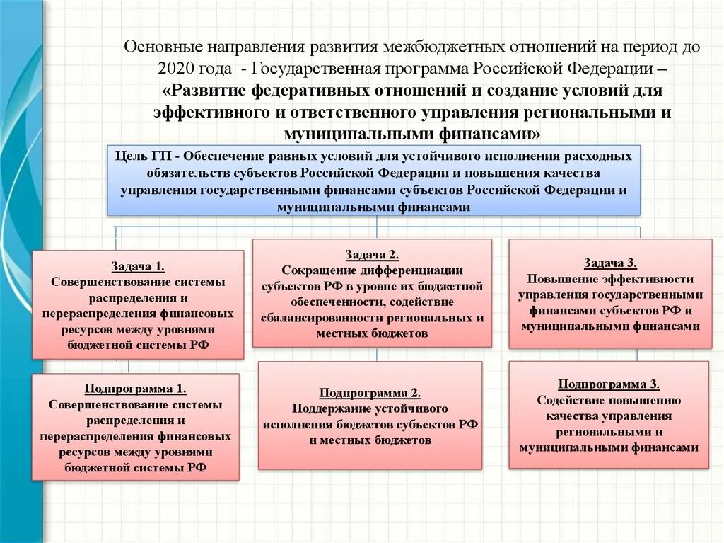 Управление на уровне субъектов рф. Расходные обязательства субъекта РФ. Различия субъектов РФ. Субъекты обязательств. Полномочия расходных обязательств.