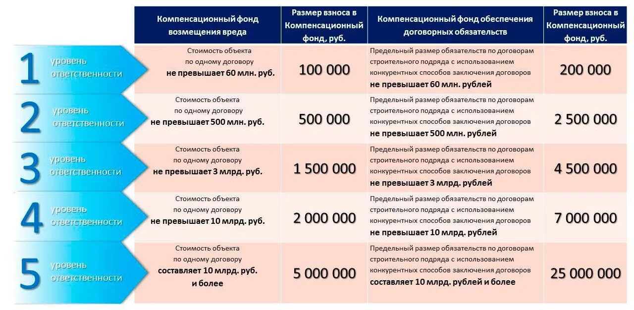 3 уровень ответственность. Взносы в компенсационный фонд СРО Строителей таблица. Сумма взноса в СРО по строительству. Размер компенсационного фонда СРО. Размер взноса в компенсационный фонд.