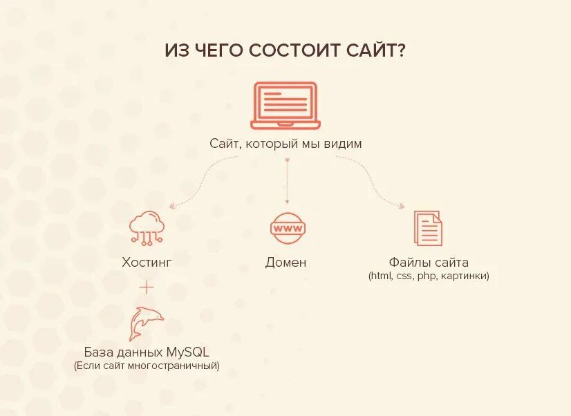 Что значит хостинг сайта. Хостинг это простыми словами. из чего состоит сайт. bp xtuj cjcjbnjbn cfqn.