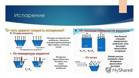 Жидкость превращается в газ