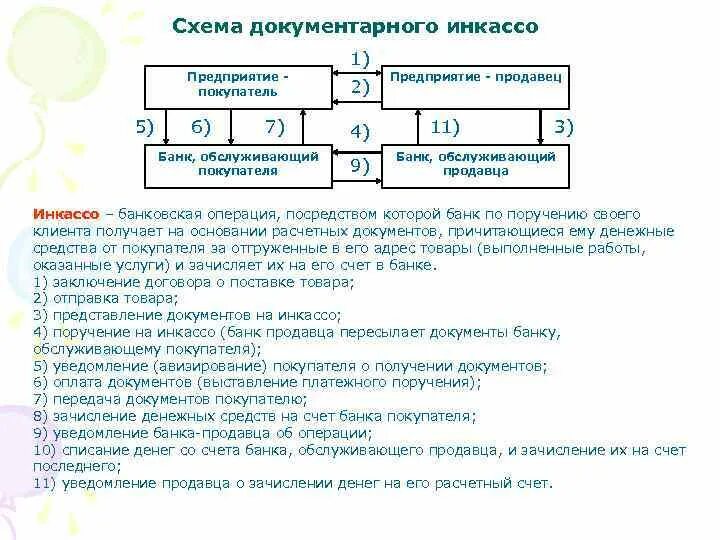 Счет в банке инкассовое поручение. Инкассо схема. расчеты по инкассо схема. схема работы инкассо. схема документарного инкассо.