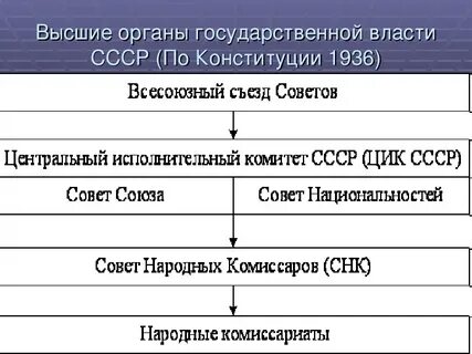 Все высшие органы
