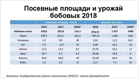 Урожайность гороха