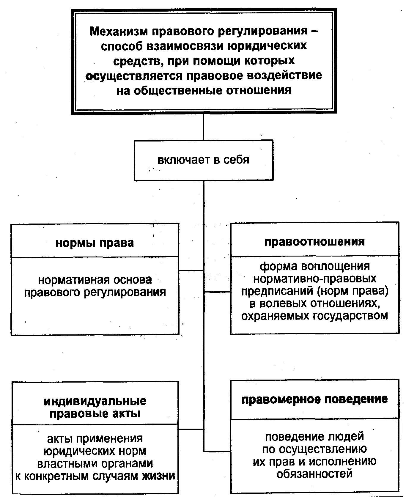 Механизм правового регулирования ТГП. Понятие и элементы механизма правового регулирования ТГП. Механизм правового регулирования схема. Основные элементы механизма правового регулирования ТГП.