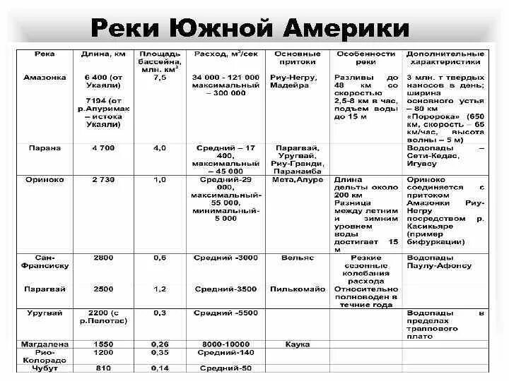 Сравнение австралии и южной америки вывод. Характеристика Южной Америки таблица. Таблица реки Южной Америки 7 класс география. Таблица характеристика Южной Америки 7 класс. Характеристика Америки 7 класс таблица.