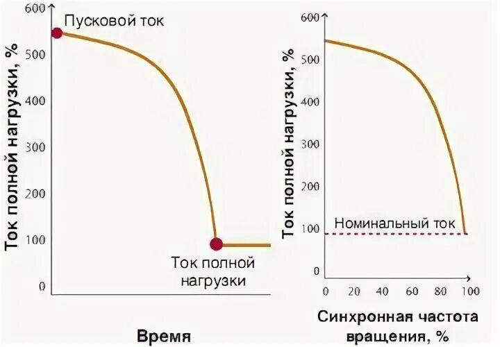 Пусковой ток электродвигателя постоянного тока. Формула расчета номинального тока двигателя. Кратность пускового тока электродвигателя. Как найти кратность пускового тока электродвигателя. Максимальный пусковой ток двигателя.