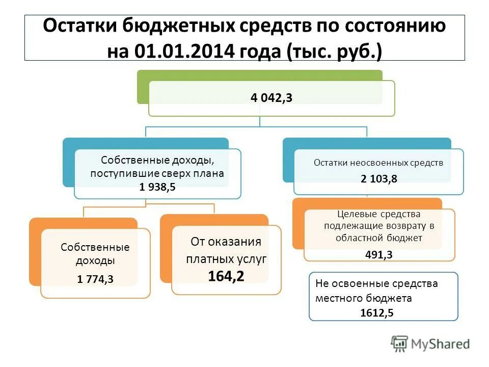 остатки средств на счетах. доходы разность доходов и расходов. определить сальдо государственного бюджета. баланс бюджета рф. остатки бюджета.