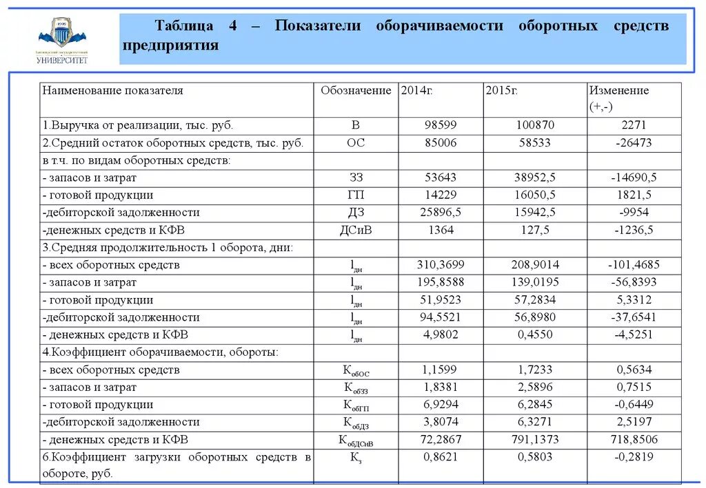 Эффективность использования оборотных средств предприятия таблица. Показатели структуры оборотных средств предприятия. Анализ оборачиваемости оборотных средств таблица. Стоимостные показатели оборотных средств предприятия.