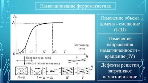 Намагничивание