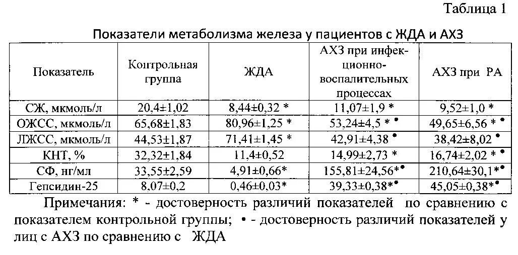 Сыворотка крови диагноз. Показатели в норме и при железодефицитной анемии таблица. Биохимические показатели крови железа в норме. Железо ферритин и ОЖСС норма у детей. Нормальные показатели крови сыворотки железа.