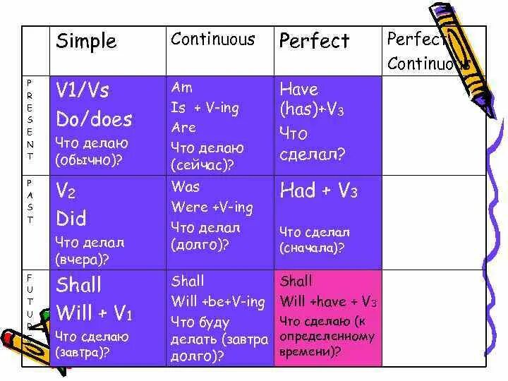 Present perfect simple таблица. Present simple Continuous perfect таблица. Simple Continuous perfect perfect Continuous таблица. Present perfect Continuous таблица. Had been doing время