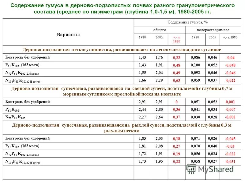 содержание гумуса в дерново-подзолистых почвах. дерново-карбонатные почвы характеристика. почвенный профиль торфяно болотной почвы. дерновые почвы содержание гумуса. дерновые почвы содержание гумуса.