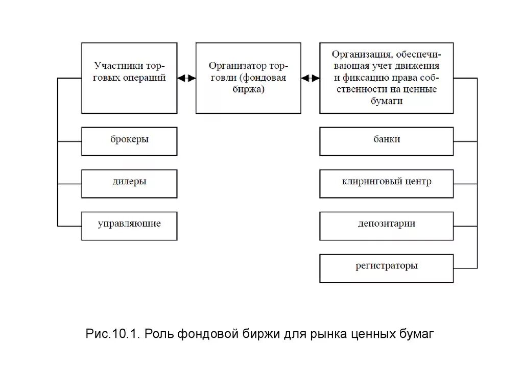 Ценные бумаги фондовый рынок. Рынок ценных бумаг и фондовая биржа. Фондовая биржа ценные бумаги. Участники рынка ценных бумаг схема. Организация торгов ценными бумагами