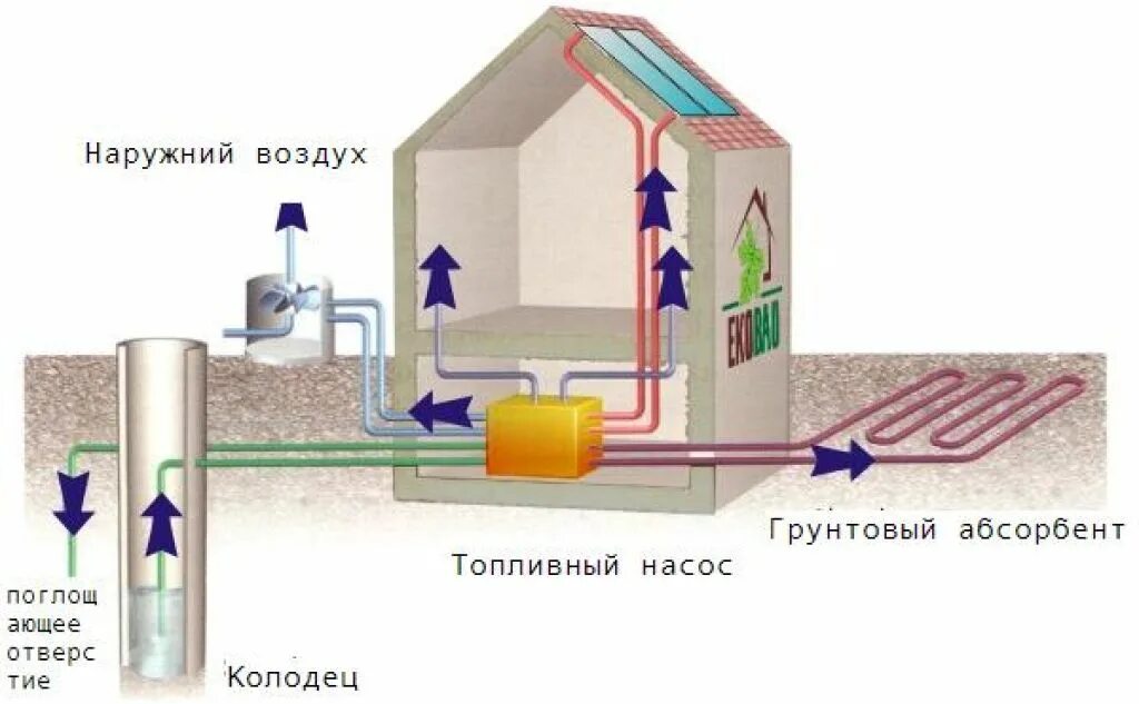 Топливный насос воздух воздух. Тепловой насос. Тепловой насос для отопления. Геотермальный тепловой насос. Тепловой насос в загородном доме.