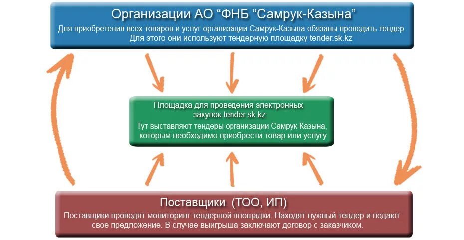 Самрук казына. Фондом национального благосостояния «самрук-казына». Самұрық қазына тендер. Структура самрук казына официальный. Самрук казына.