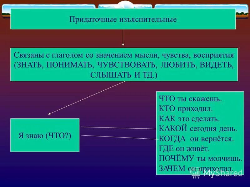 придаточные изьявительрые. изъяснительные придаточные присоединяются к глаголам. изъяснительные придаточные присоединяются к глаголам. спп с придаточными изъяснительными примеры. придаточное изъяснительное.