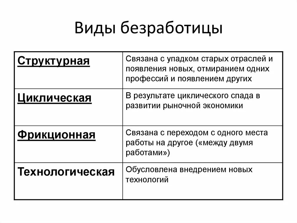 Схема виды безработицы их характеристика. Формы безработицы таблица. Виды безработицы и характеристика таблица. Какой неприятный тип