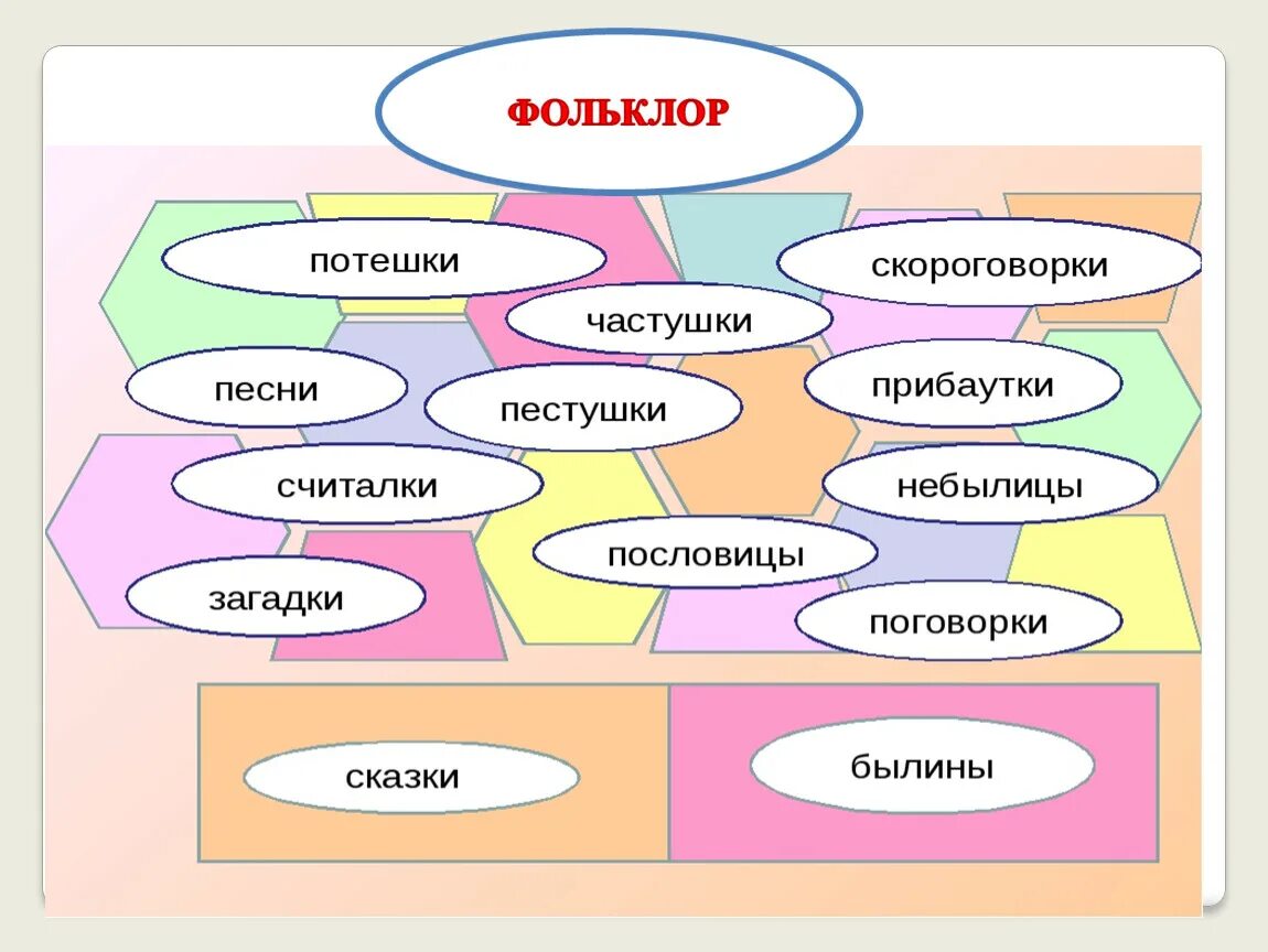 Какие произведение фольклора. Устное народное творчество 2 класс литературное чтение. Жанры устного народного творчества кластер. Жанры устного народного творчества 2 класс. Жанры устного народного творчества 2 класс литературное чтение.