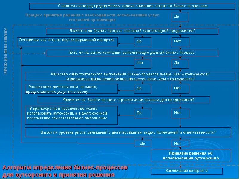 Организация процесса перевозок. Блок схема классификация предприятий. Алгоритм аутсорсинг. План перехода на аутсорсинг. Алгоритм перехода на аутсорсинг.