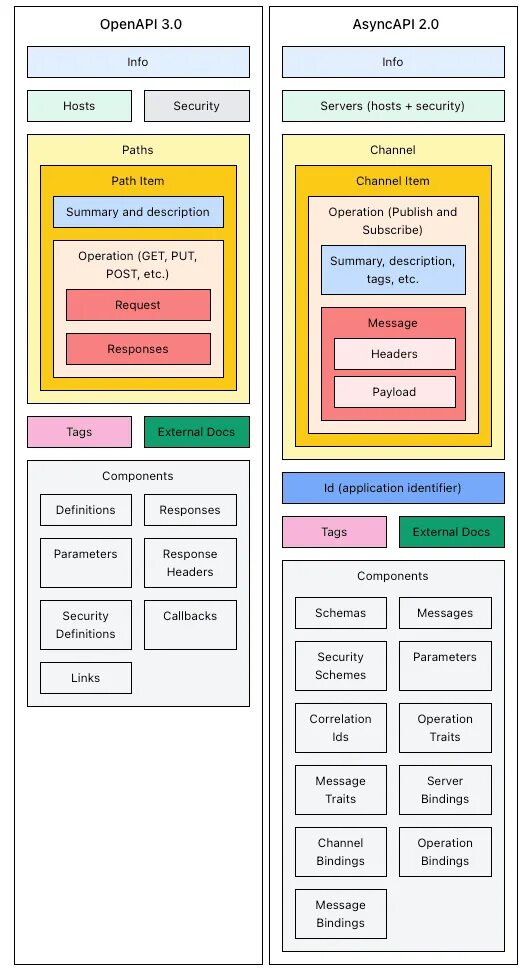 Openapi annotations. Asyncapi. спецификация openapi. openapi. openapi logo.