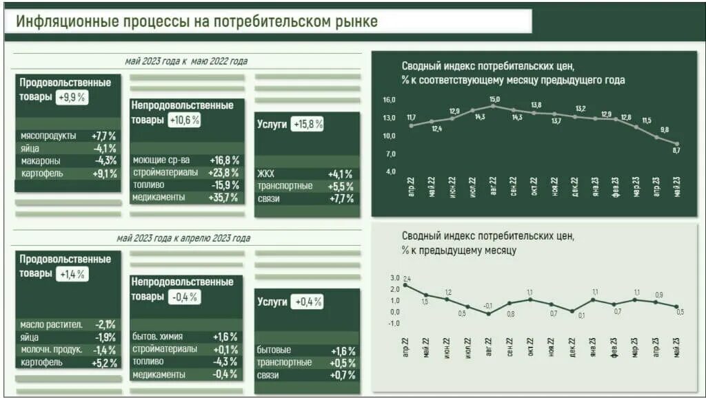 Индекс потребительских настроений. Индекс потребительских цен. Сводный индес ИПЦ. Индексы потребительских за 2023.