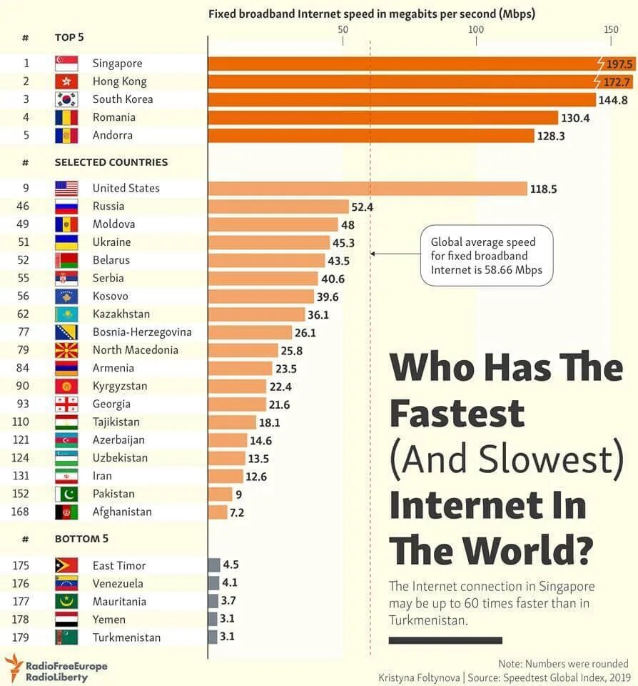 Где самый быстрый интернет в мире. Самый скоростной интернет в мире. Internet in the World. Countries with the best Internet.