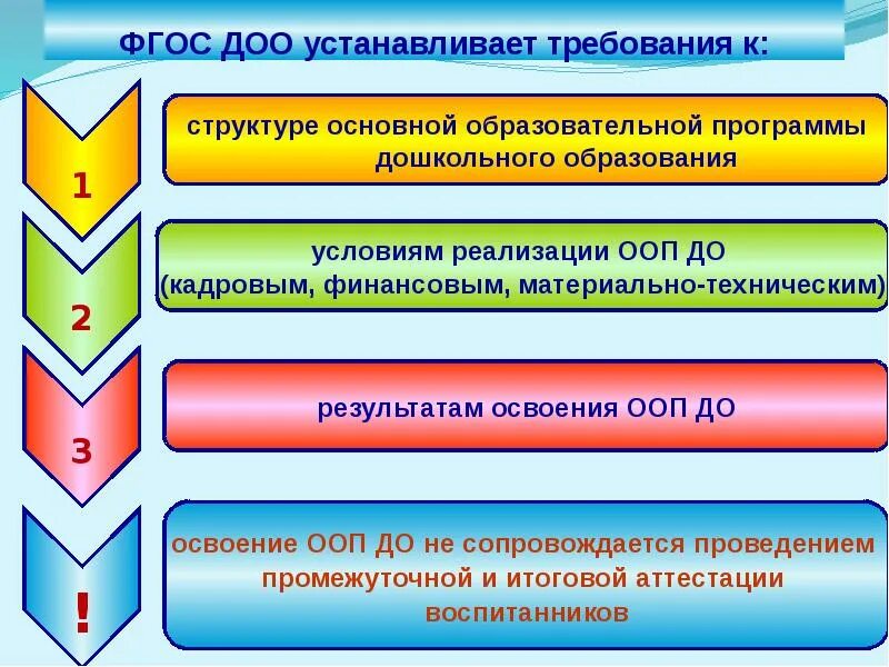 Сп дошкольная образовательная организация. ФГОС устанавливает требования к. ФГОС ДОО. ФГОС дошкольного образования устанавливает требования к. Требования к условия ФГОС дошкольного образования.