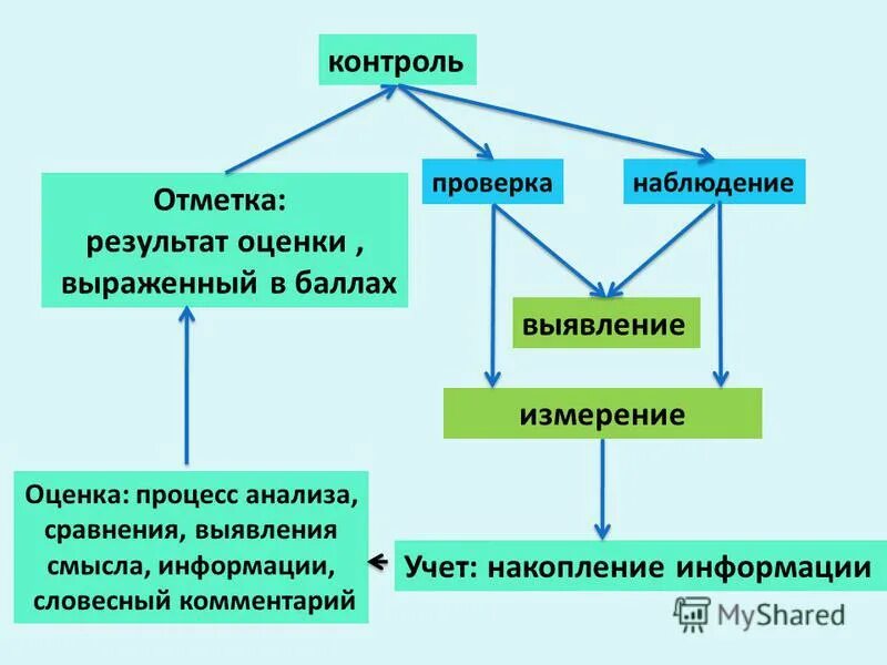 Оценка информации в контроле