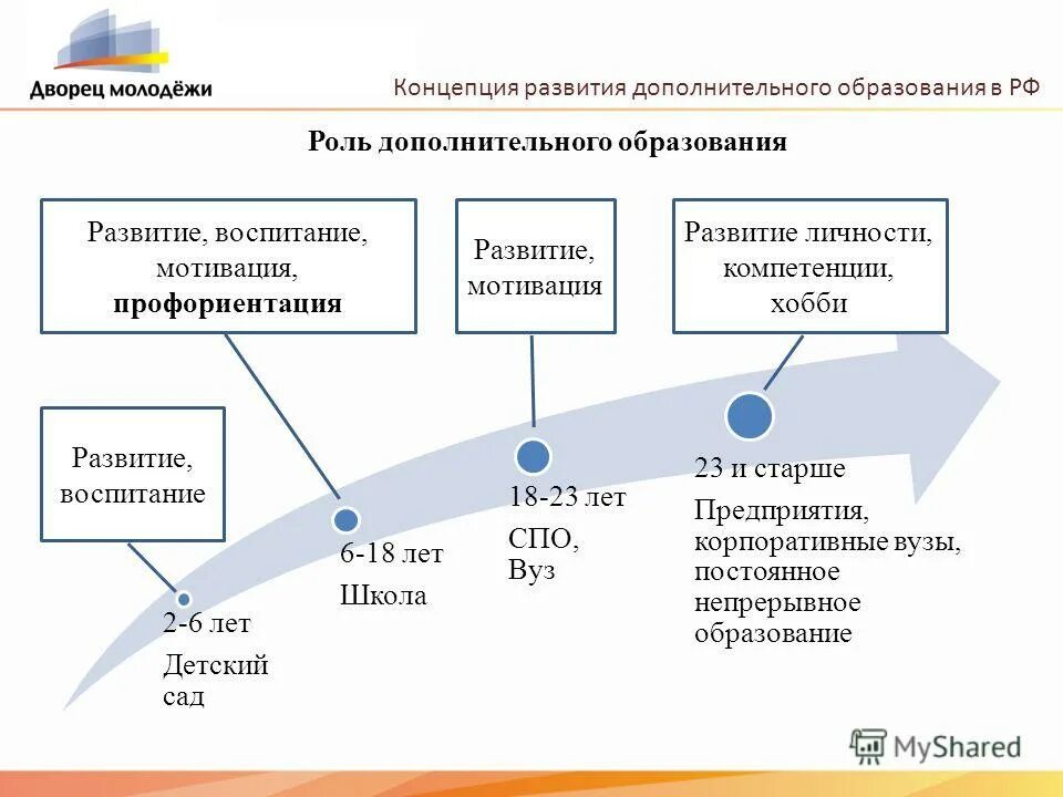 Роль дополнительного образования в становлении личности. Дополнительное образование детей презентация. Самоутверждение это в психологии. Дополнительное образование детей презентация. Роль дополнительного образования в развитии детей.