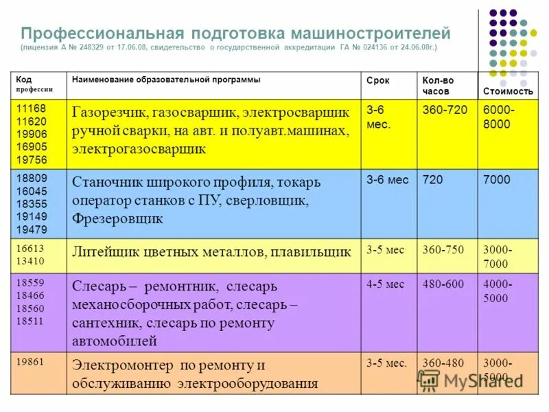 коды профессий рб 014 2017