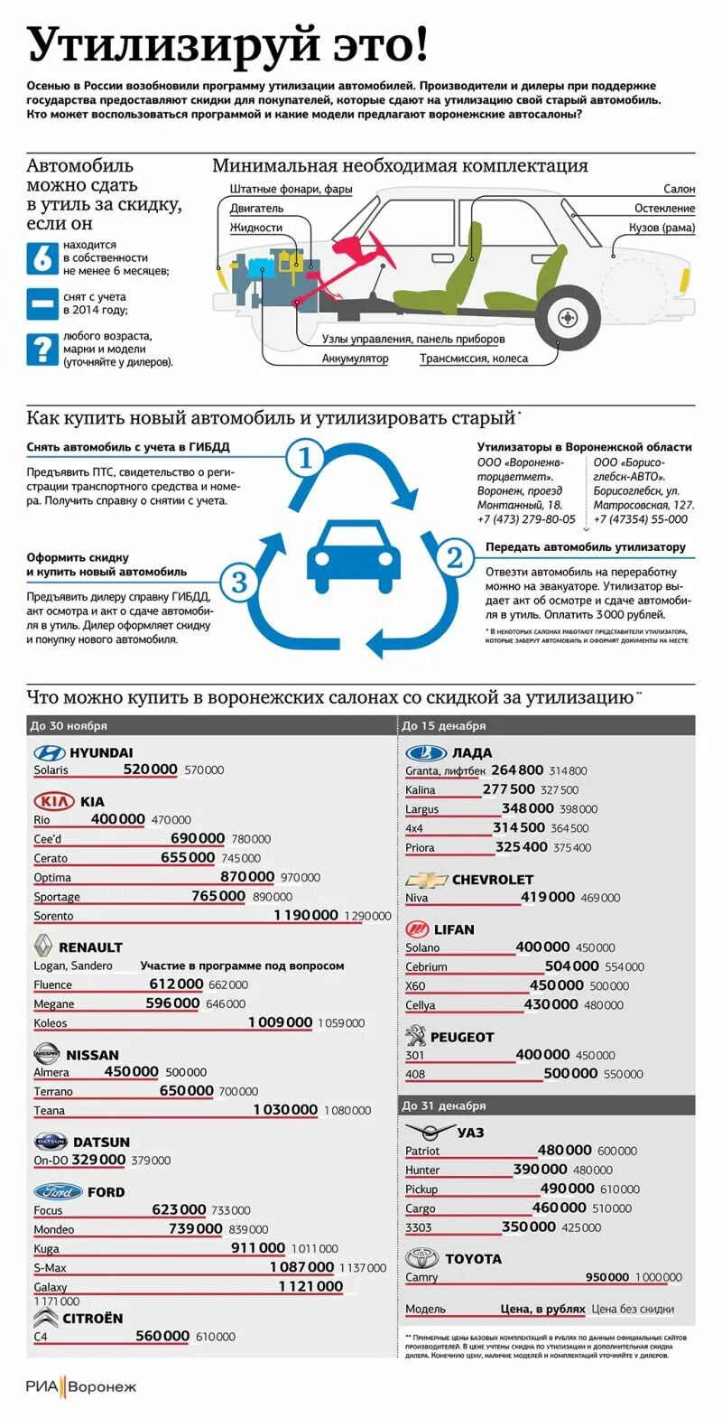 Как утилизировать автомобиль без автомобиля