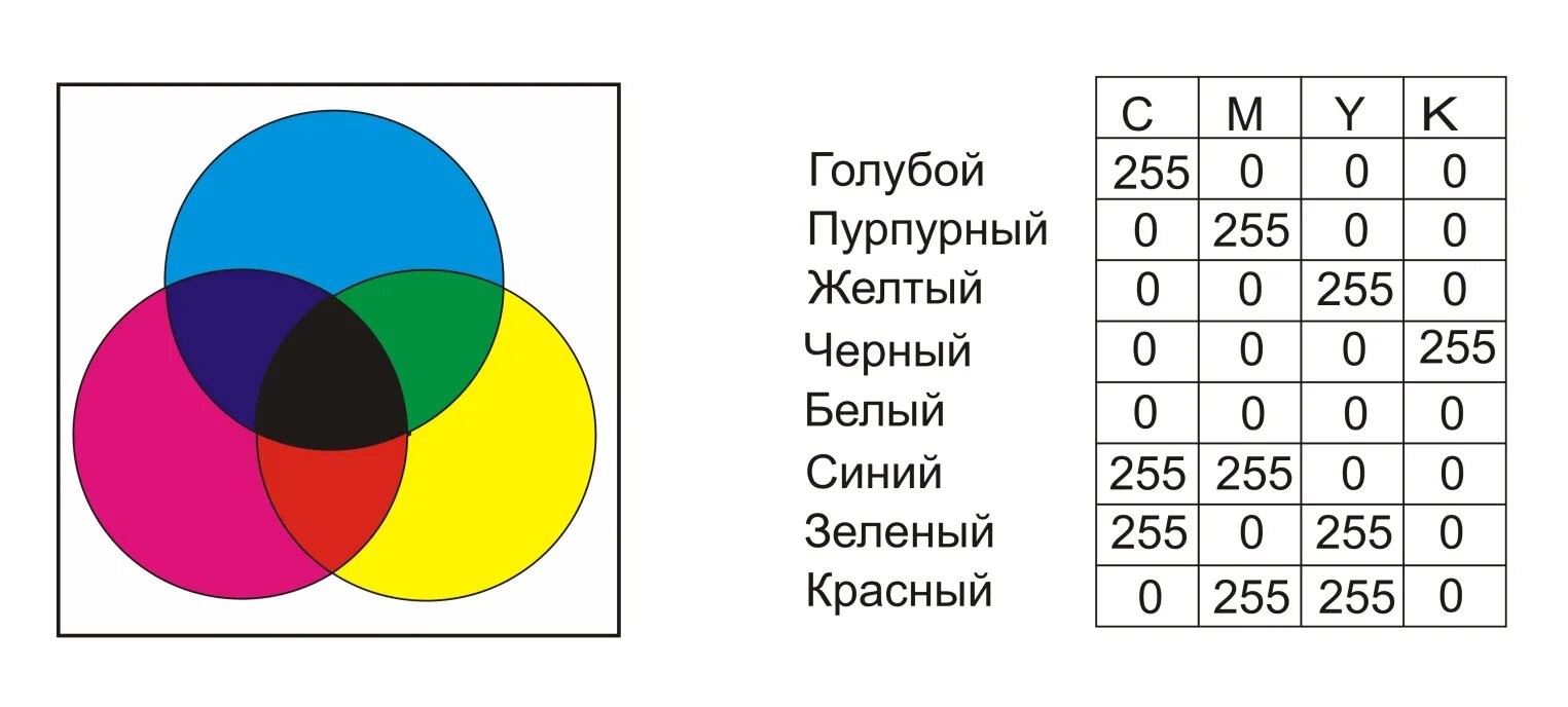 Модель кодирования rgb. Кодирование цветов ргб и смик. кодирование цвета rgb. цветовая модель cmyk таблица. цветовая палитра информатика.