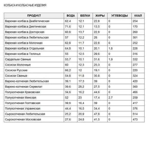 Сколько калорий в сосиске молочной. Сосиска вареная калорийность на 1 шт. Калорийность копченой колбасы 100 грамм 100. Калорийность колбас таблица на 100 грамм. Сосиски вареные калорийность на 100 грамм.