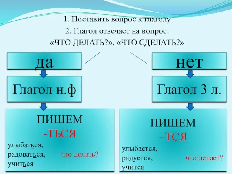 Что сделать правило русского. Что такое глагол?. Неопределенная форма глагола. Глаголы отвечающие на вопрос что делать. Глаголы на ться.