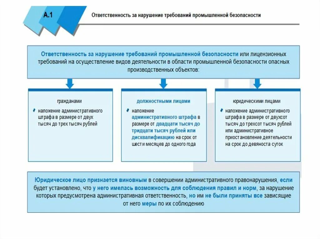 Ответственность за нарушение требований промышленной безопасности. Требования промышленной безопасности. Деятельность в области промышленной безопасности. Виды работ в области промышленной безопасности. Ответственность за производственную безопасность