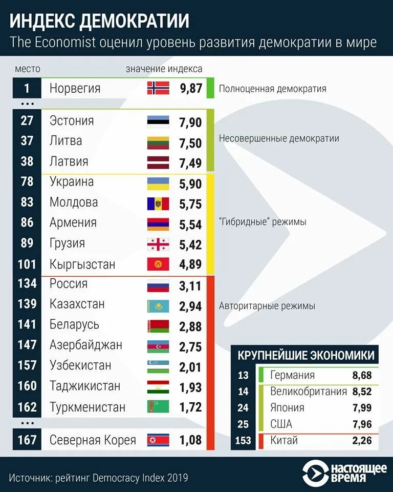 Индекс стран по уровню. Рейтинг стран по демократии. Страны с демоератичным политическим режимом. Список стран по индексу демократии. Список стран по демократии.