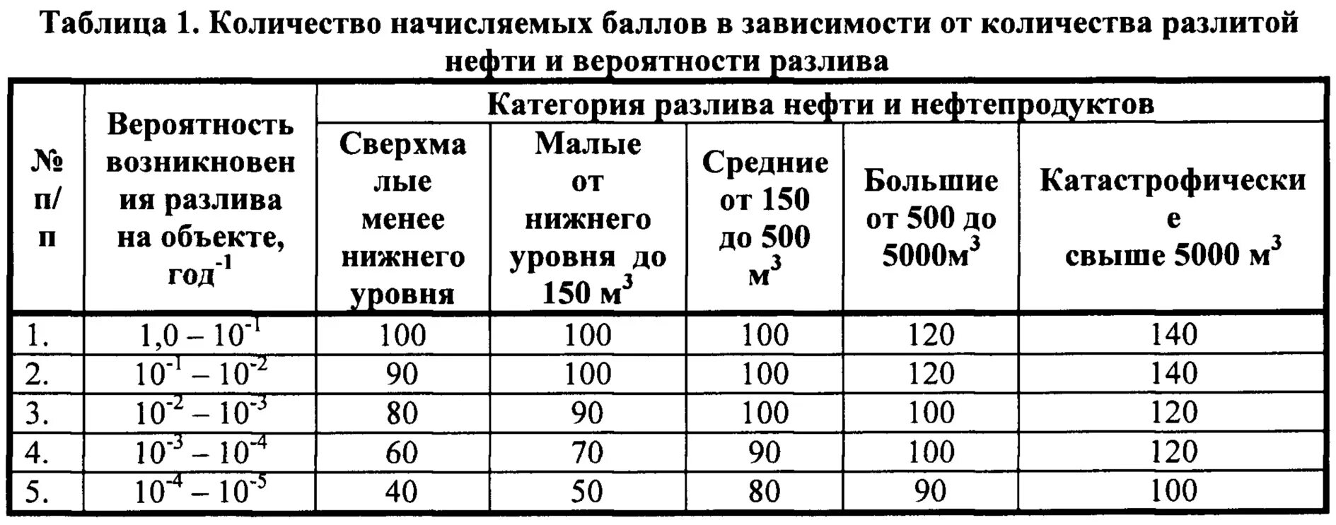 Таблица нефтепродуктов. Таблица ПДК нефти и нефтепродуктов. Уровни разлива нефтепродуктов. ПДВК нефти и нефтепродуктов таблица. Таблица НКПР нефти.