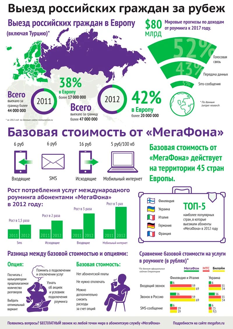 Роуминг в европе. МЕГАФОН. Связь МЕГАФОН. Международный роуминг МЕГАФОН. МЕГАФОН инфографика.