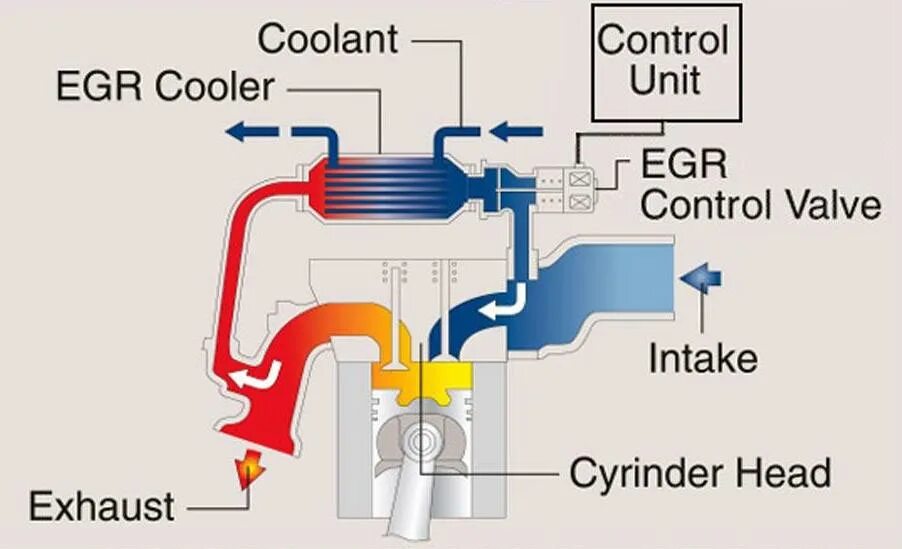 Егр бай. Система рециркуляции выхлопных газов EGR. Технологии EGR И SCR. Электрический клапан EGR. ЕГР В разрезе.