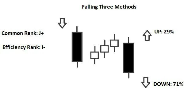 Falling three methods. Rising three methods трейдинг. Японские свечи трейдинг. Falling three methods модель.